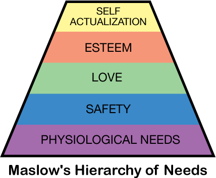Maslow's Hierarchy of Needs